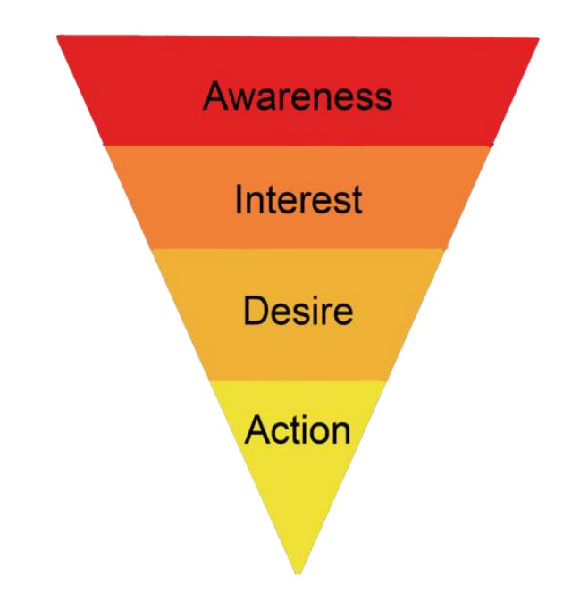 Marketing Funnel